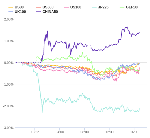 株価指数変化率 主要通貨