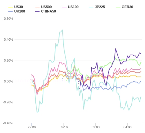 株価指数変化率 主要通貨