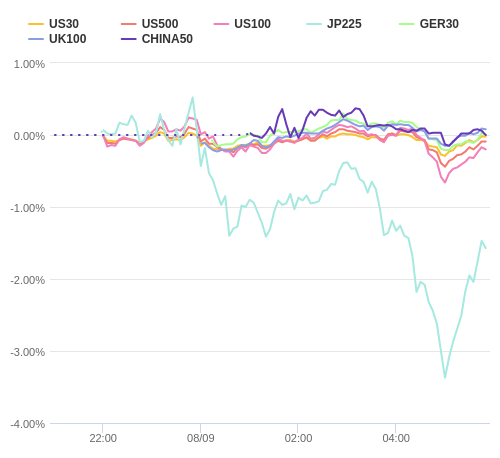 株価指数変化率 主要通貨