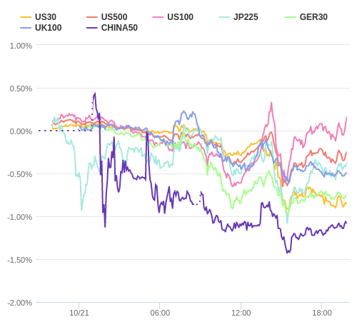 株価指数変化率 主要通貨