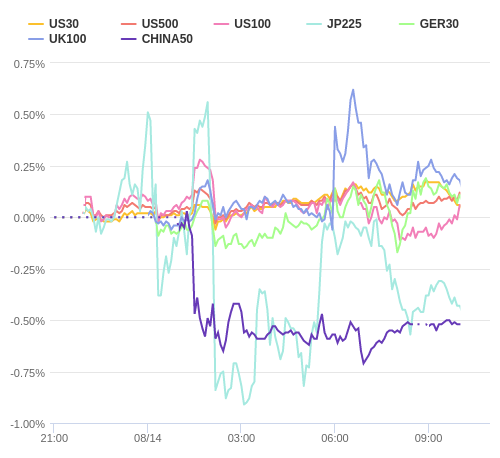 株価指数変化率 主要通貨