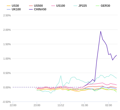 株価指数変化率 主要通貨