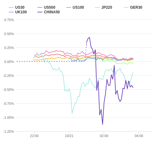 株価指数変化率 主要通貨