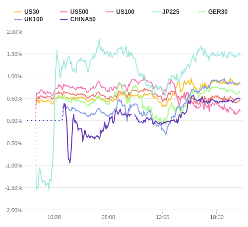 株価指数変化率 主要通貨