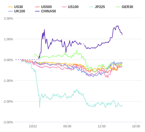 株価指数変化率 主要通貨