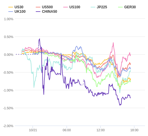 株価指数変化率 主要通貨