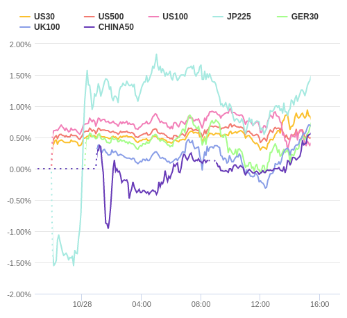 株価指数変化率 主要通貨