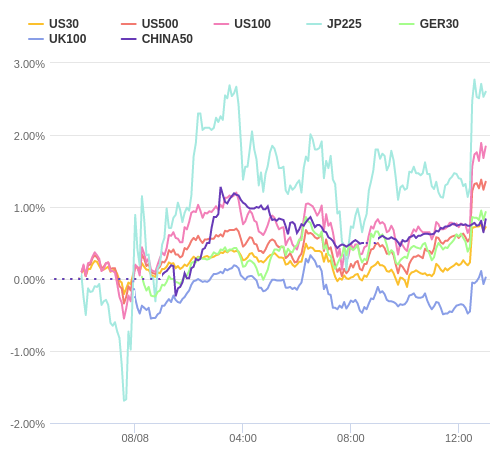 株価指数変化率 主要通貨