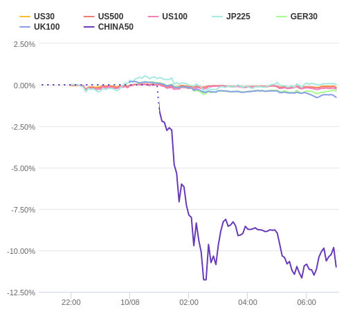 株価指数変化率 主要通貨