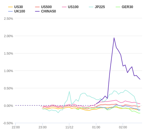 株価指数変化率 主要通貨