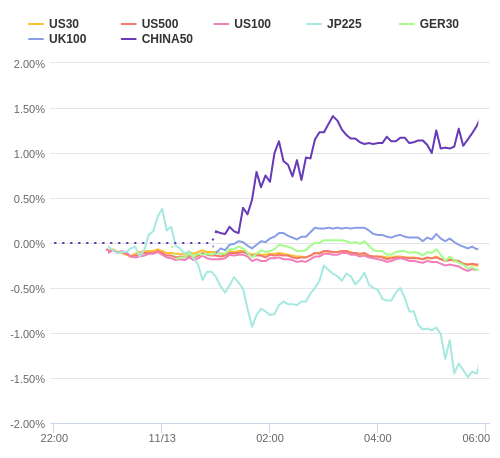 株価指数変化率 主要通貨