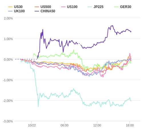 株価指数変化率 主要通貨