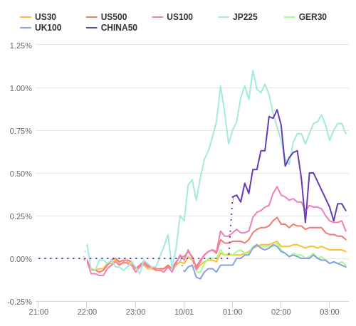 株価指数変化率 主要通貨