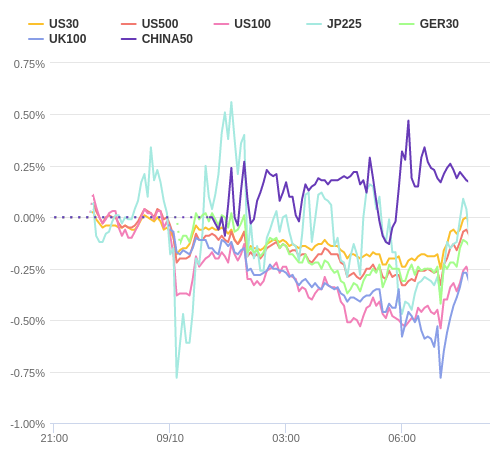 株価指数変化率 主要通貨