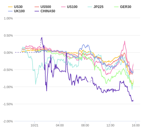 株価指数変化率 主要通貨