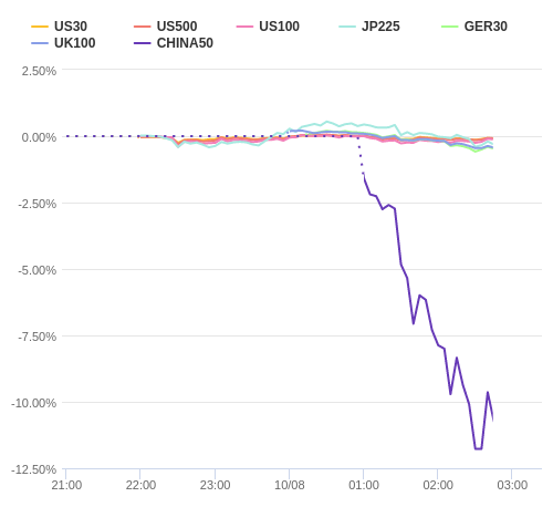 株価指数変化率 主要通貨