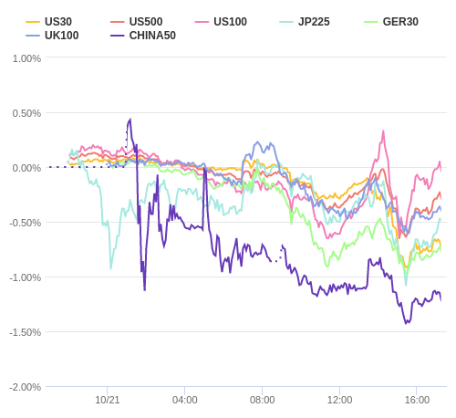 株価指数変化率 主要通貨