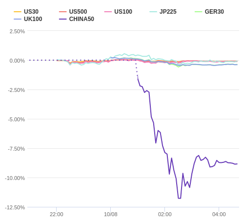 株価指数変化率 主要通貨