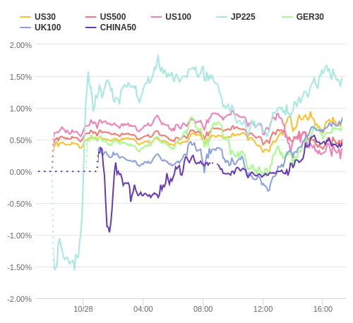 株価指数変化率 主要通貨