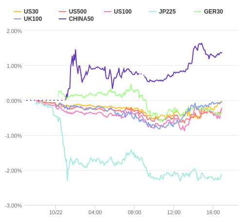 株価指数変化率 主要通貨