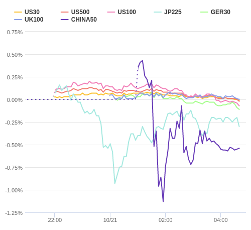 株価指数変化率 主要通貨