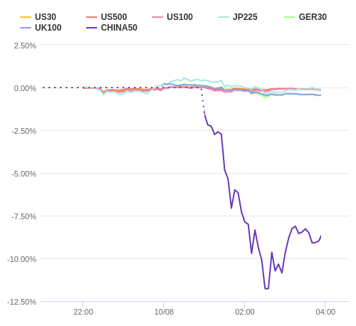 株価指数変化率 主要通貨