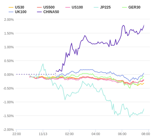 株価指数変化率 主要通貨