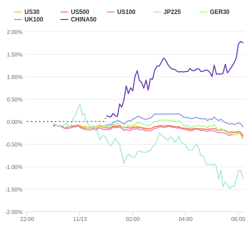 株価指数変化率 主要通貨