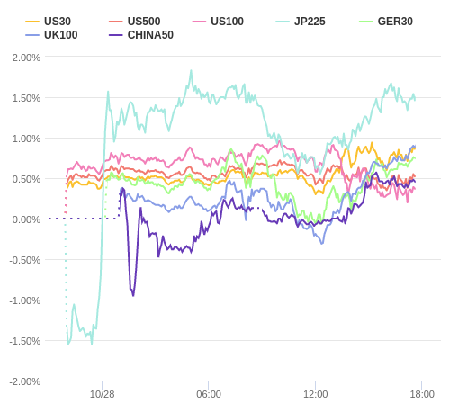 株価指数変化率 主要通貨