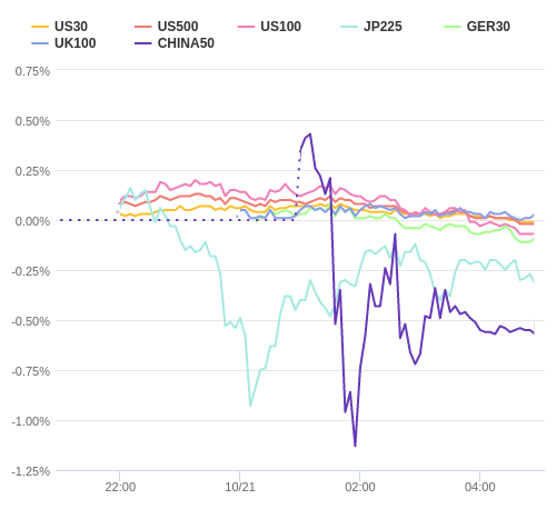 株価指数変化率 主要通貨