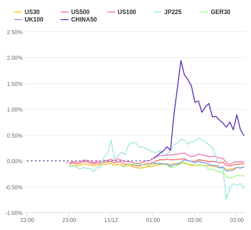 株価指数変化率 主要通貨