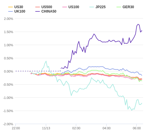 株価指数変化率 主要通貨