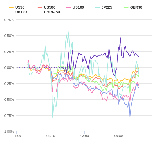 株価指数変化率 主要通貨