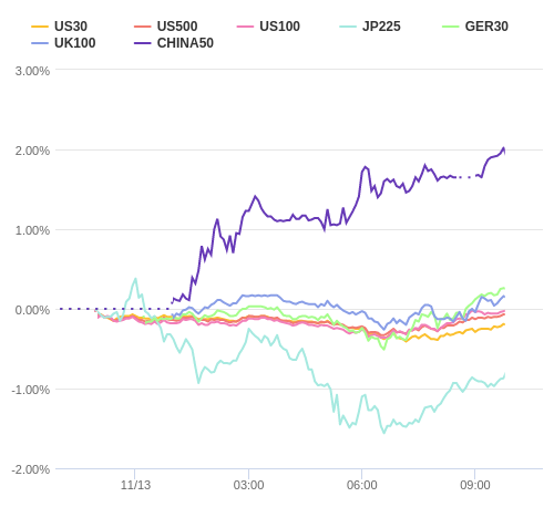 株価指数変化率 主要通貨