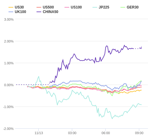 株価指数変化率 主要通貨