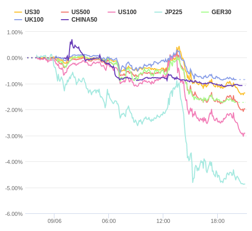 株価指数変化率 主要通貨