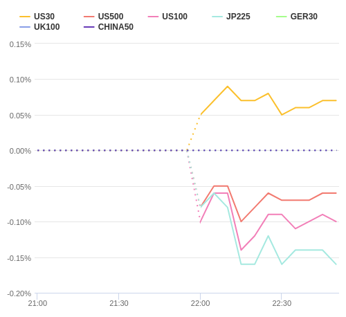 株価指数変化率 主要通貨