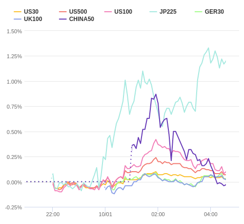 株価指数変化率 主要通貨