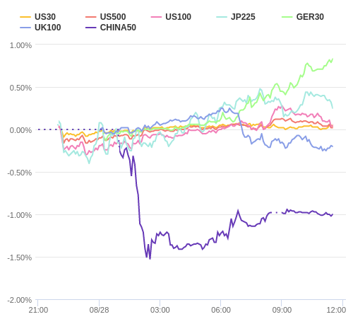 株価指数変化率 主要通貨