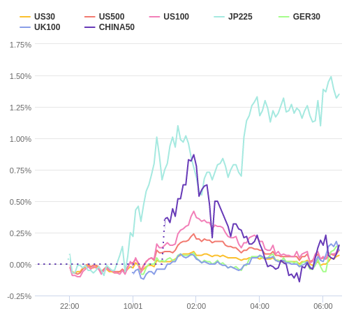 株価指数変化率 主要通貨