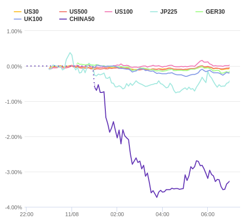 株価指数変化率 主要通貨