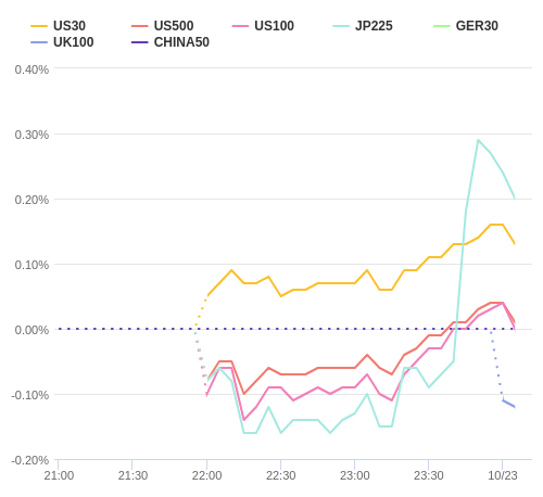 株価指数変化率 主要通貨