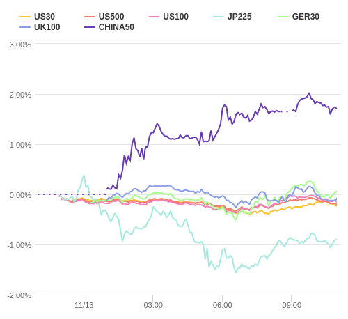 株価指数変化率 主要通貨