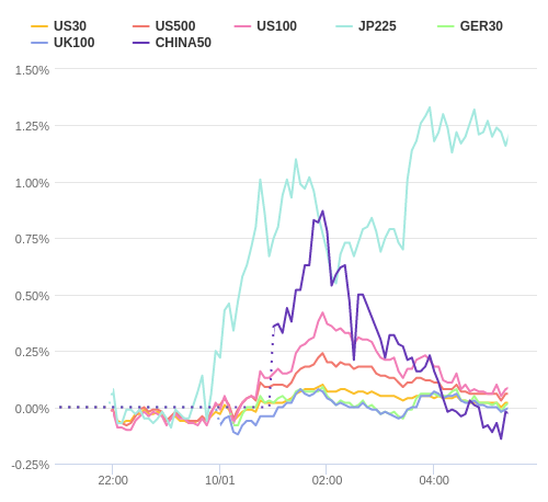 株価指数変化率 主要通貨