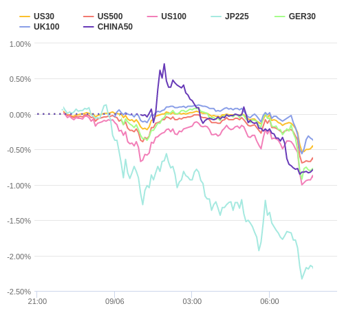 株価指数変化率 主要通貨