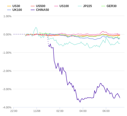 株価指数変化率 主要通貨