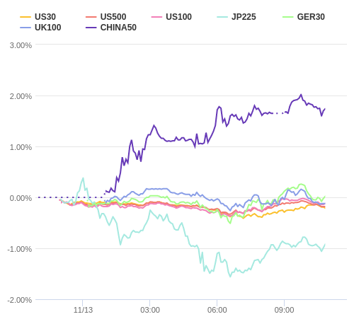 株価指数変化率 主要通貨