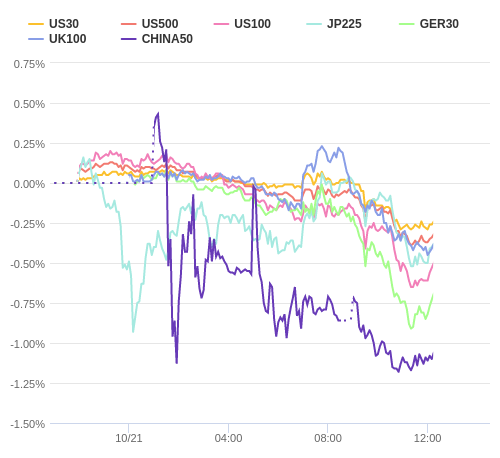 株価指数変化率 主要通貨