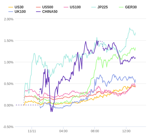 株価指数変化率 主要通貨