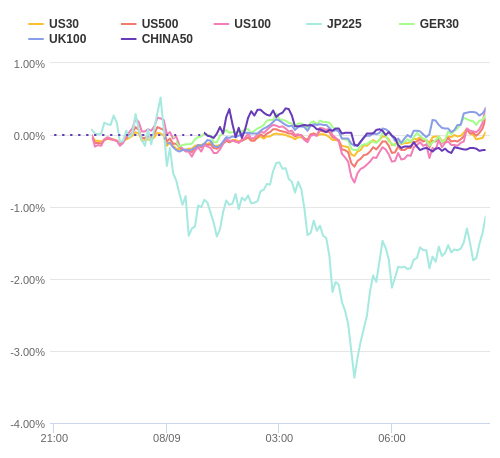 株価指数変化率 主要通貨